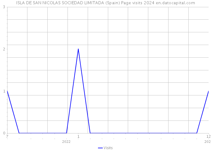 ISLA DE SAN NICOLAS SOCIEDAD LIMITADA (Spain) Page visits 2024 