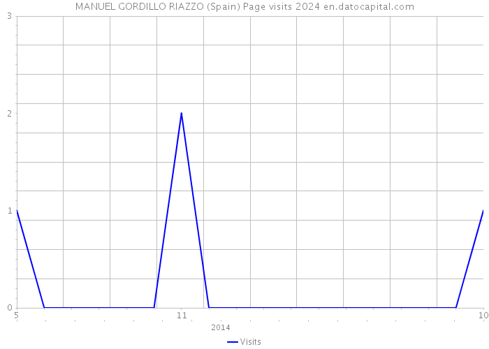 MANUEL GORDILLO RIAZZO (Spain) Page visits 2024 