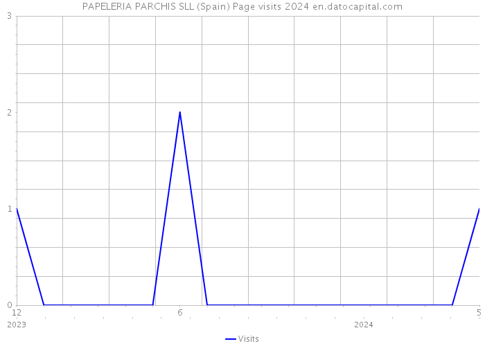 PAPELERIA PARCHIS SLL (Spain) Page visits 2024 