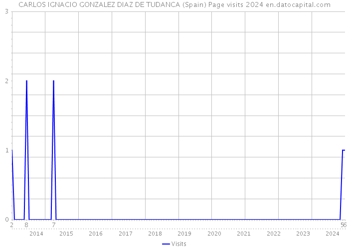 CARLOS IGNACIO GONZALEZ DIAZ DE TUDANCA (Spain) Page visits 2024 