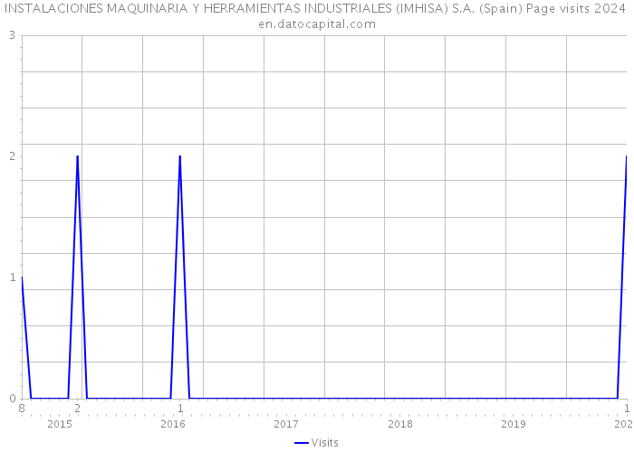 INSTALACIONES MAQUINARIA Y HERRAMIENTAS INDUSTRIALES (IMHISA) S.A. (Spain) Page visits 2024 