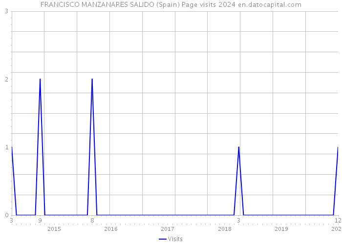 FRANCISCO MANZANARES SALIDO (Spain) Page visits 2024 