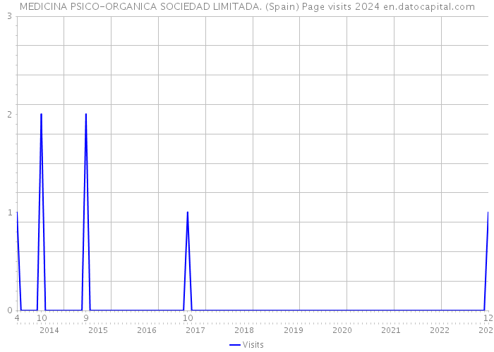 MEDICINA PSICO-ORGANICA SOCIEDAD LIMITADA. (Spain) Page visits 2024 