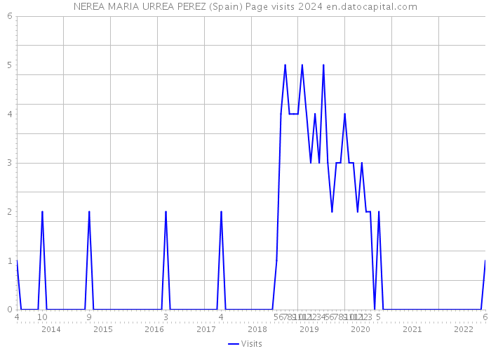NEREA MARIA URREA PEREZ (Spain) Page visits 2024 