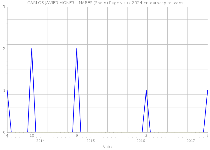 CARLOS JAVIER MONER LINARES (Spain) Page visits 2024 
