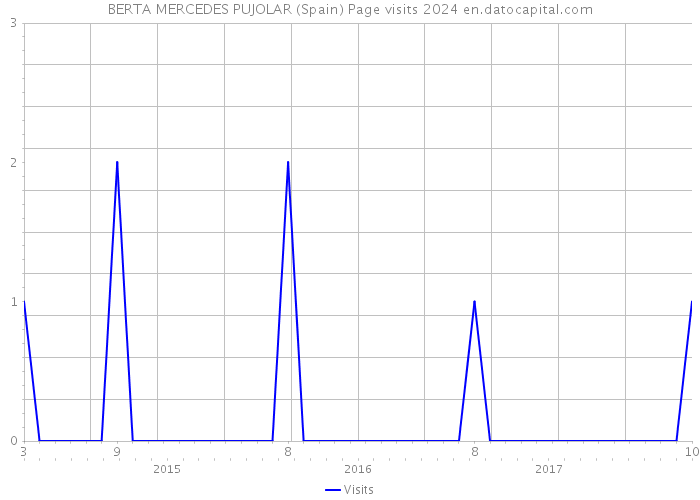 BERTA MERCEDES PUJOLAR (Spain) Page visits 2024 