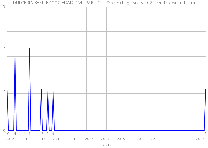 DULCERIA BENITEZ SOCIEDAD CIVIL PARTICUL (Spain) Page visits 2024 