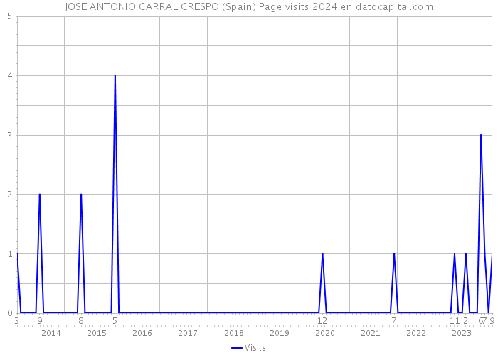 JOSE ANTONIO CARRAL CRESPO (Spain) Page visits 2024 
