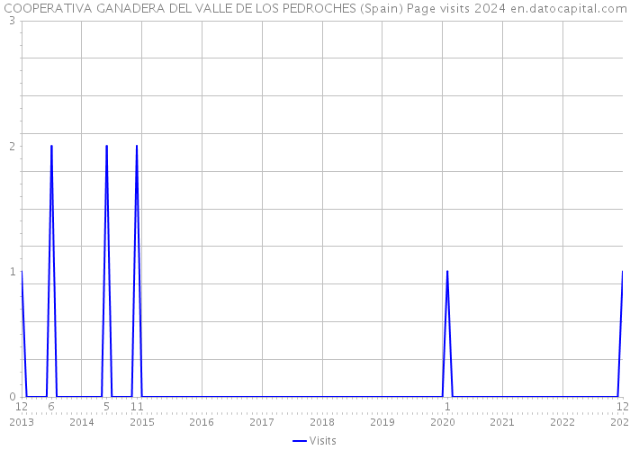 COOPERATIVA GANADERA DEL VALLE DE LOS PEDROCHES (Spain) Page visits 2024 