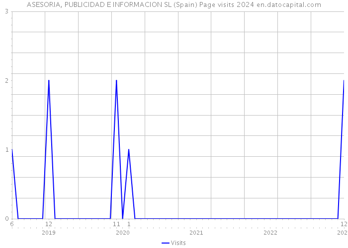 ASESORIA, PUBLICIDAD E INFORMACION SL (Spain) Page visits 2024 