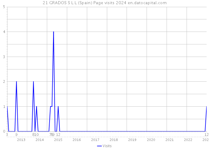 21 GRADOS S L L (Spain) Page visits 2024 