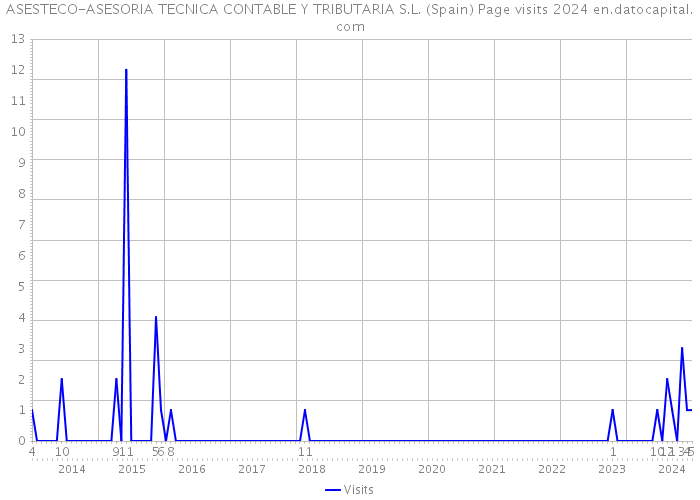 ASESTECO-ASESORIA TECNICA CONTABLE Y TRIBUTARIA S.L. (Spain) Page visits 2024 