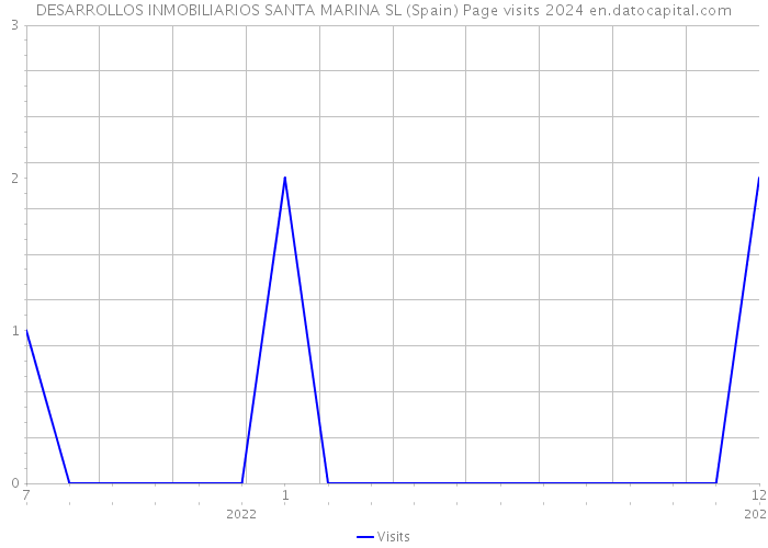 DESARROLLOS INMOBILIARIOS SANTA MARINA SL (Spain) Page visits 2024 