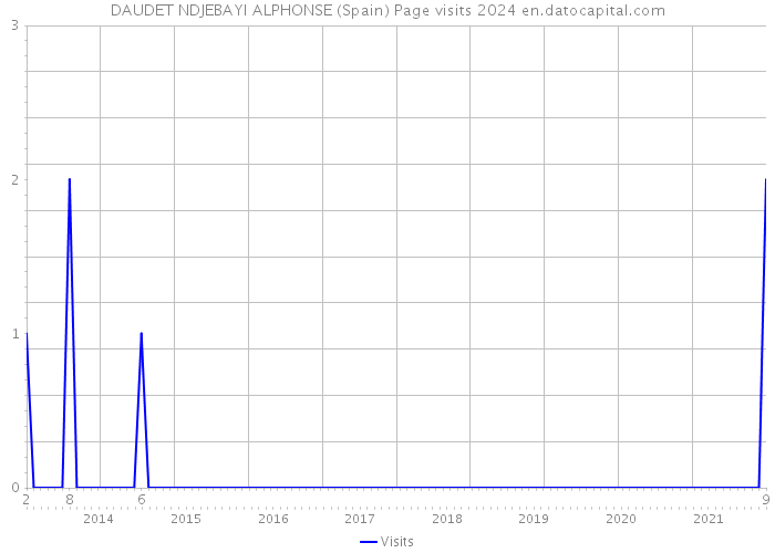 DAUDET NDJEBAYI ALPHONSE (Spain) Page visits 2024 