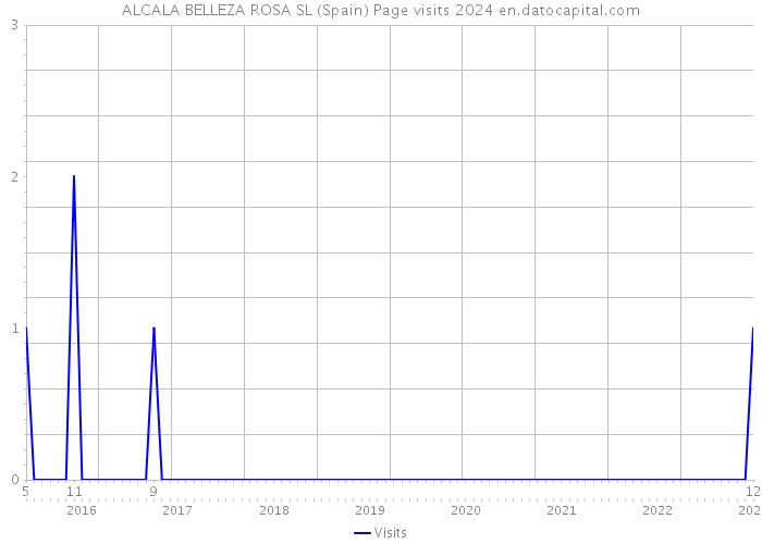 ALCALA BELLEZA ROSA SL (Spain) Page visits 2024 