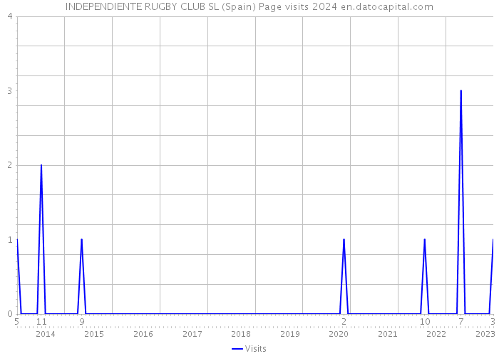 INDEPENDIENTE RUGBY CLUB SL (Spain) Page visits 2024 