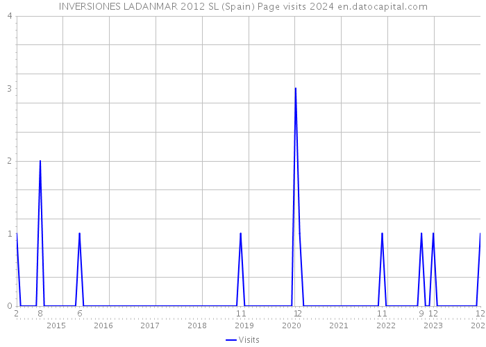 INVERSIONES LADANMAR 2012 SL (Spain) Page visits 2024 