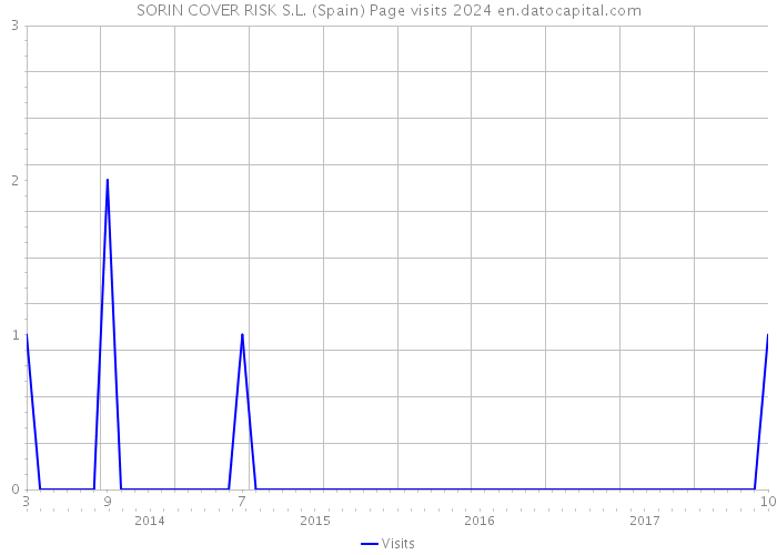 SORIN COVER RISK S.L. (Spain) Page visits 2024 
