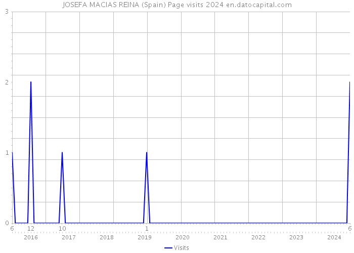 JOSEFA MACIAS REINA (Spain) Page visits 2024 