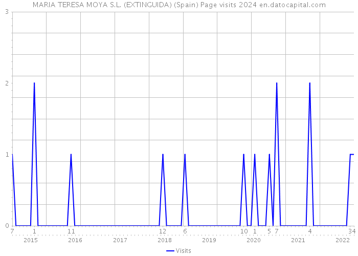 MARIA TERESA MOYA S.L. (EXTINGUIDA) (Spain) Page visits 2024 