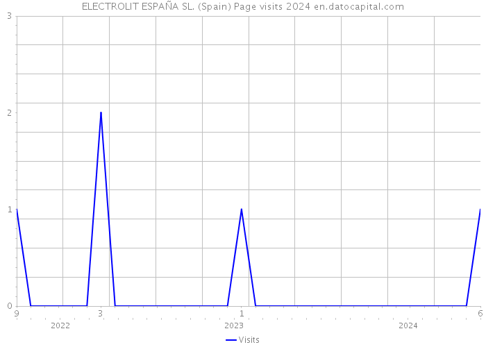 ELECTROLIT ESPAÑA SL. (Spain) Page visits 2024 