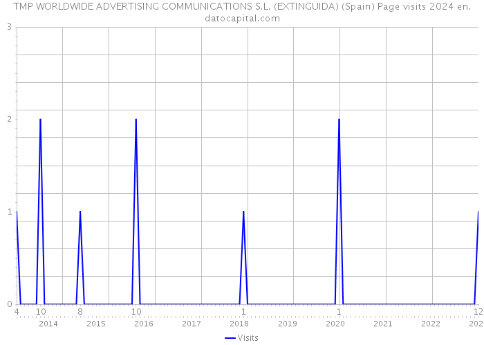 TMP WORLDWIDE ADVERTISING COMMUNICATIONS S.L. (EXTINGUIDA) (Spain) Page visits 2024 