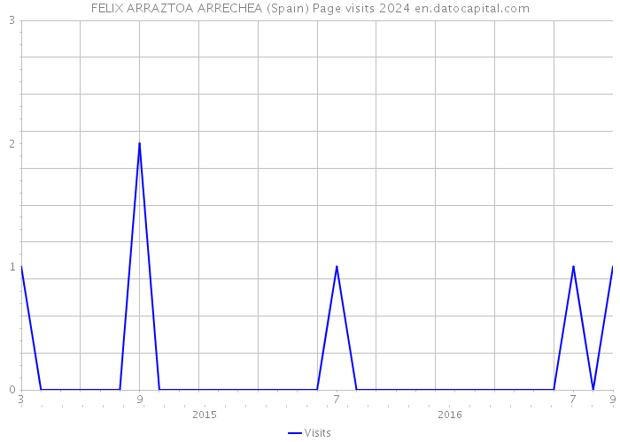 FELIX ARRAZTOA ARRECHEA (Spain) Page visits 2024 