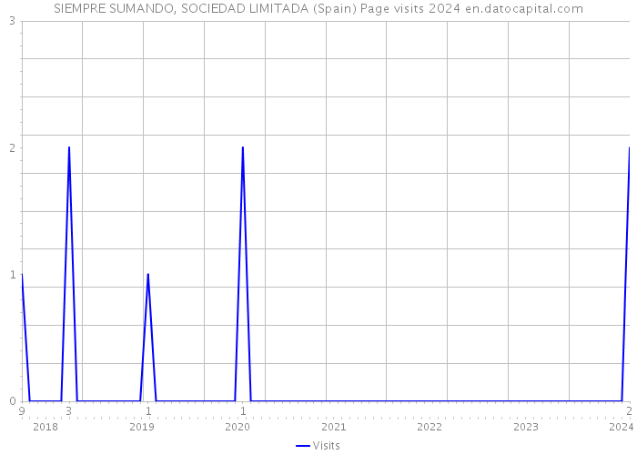 SIEMPRE SUMANDO, SOCIEDAD LIMITADA (Spain) Page visits 2024 