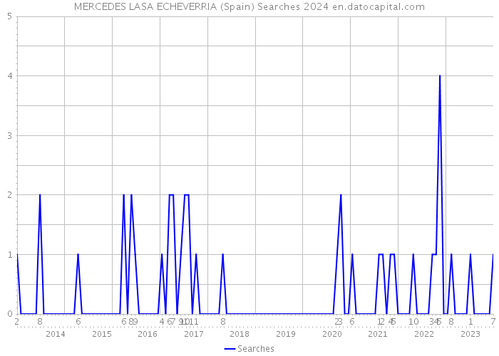 MERCEDES LASA ECHEVERRIA (Spain) Searches 2024 