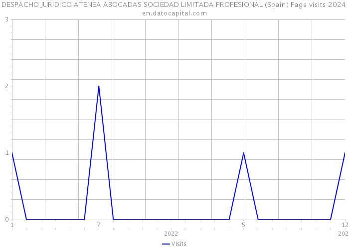 DESPACHO JURIDICO ATENEA ABOGADAS SOCIEDAD LIMITADA PROFESIONAL (Spain) Page visits 2024 