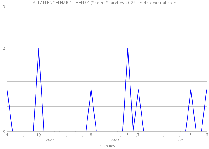 ALLAN ENGELHARDT HENRY (Spain) Searches 2024 
