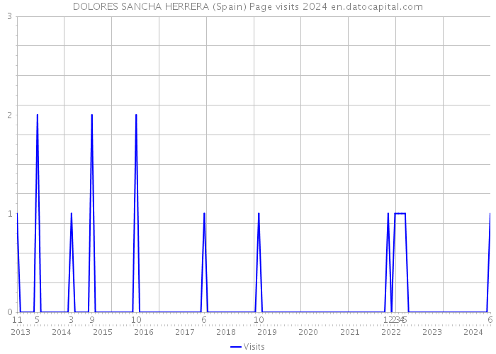 DOLORES SANCHA HERRERA (Spain) Page visits 2024 