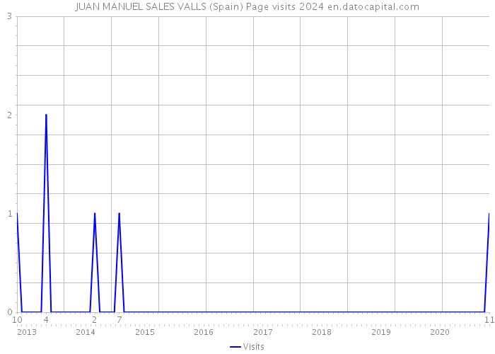JUAN MANUEL SALES VALLS (Spain) Page visits 2024 