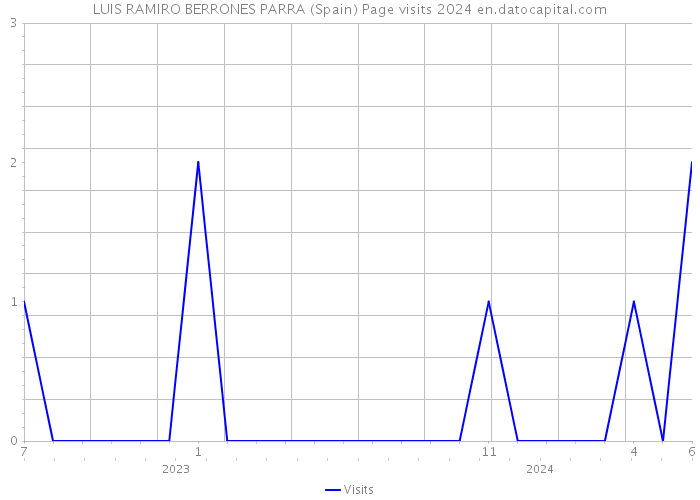 LUIS RAMIRO BERRONES PARRA (Spain) Page visits 2024 