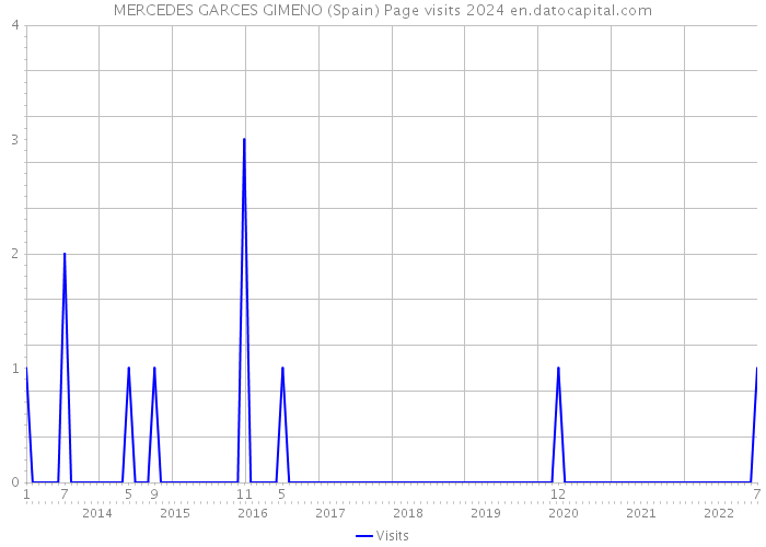 MERCEDES GARCES GIMENO (Spain) Page visits 2024 