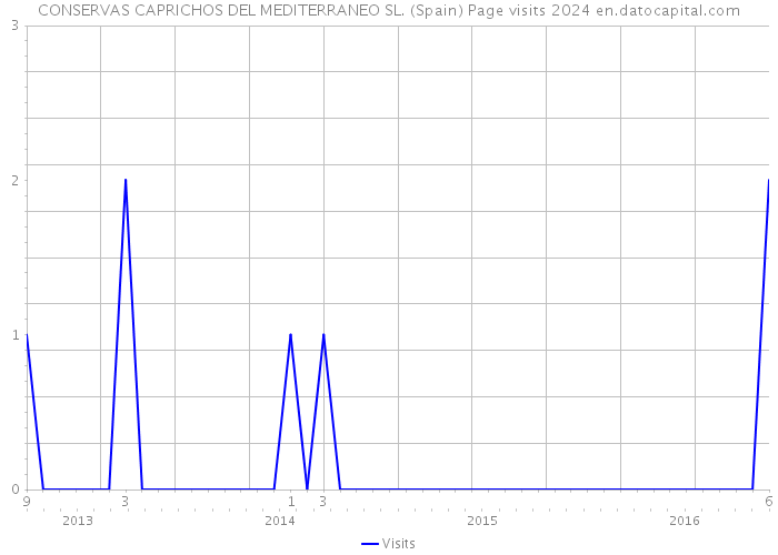 CONSERVAS CAPRICHOS DEL MEDITERRANEO SL. (Spain) Page visits 2024 