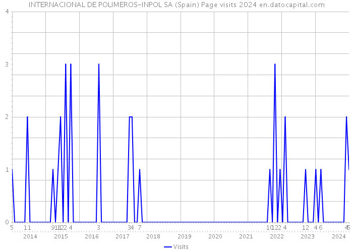 INTERNACIONAL DE POLIMEROS-INPOL SA (Spain) Page visits 2024 
