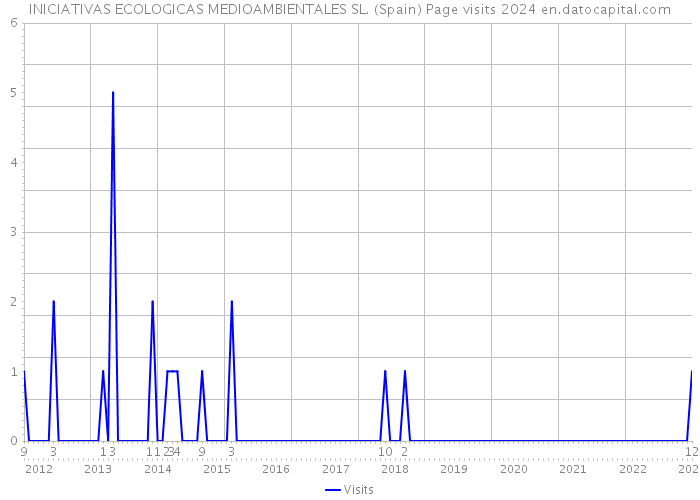 INICIATIVAS ECOLOGICAS MEDIOAMBIENTALES SL. (Spain) Page visits 2024 