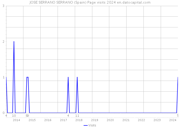 JOSE SERRANO SERRANO (Spain) Page visits 2024 
