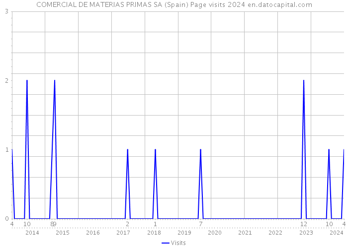 COMERCIAL DE MATERIAS PRIMAS SA (Spain) Page visits 2024 