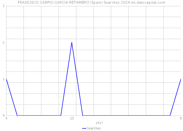 FRANCISCO CARPIO GARCIA RETAMERO (Spain) Searches 2024 