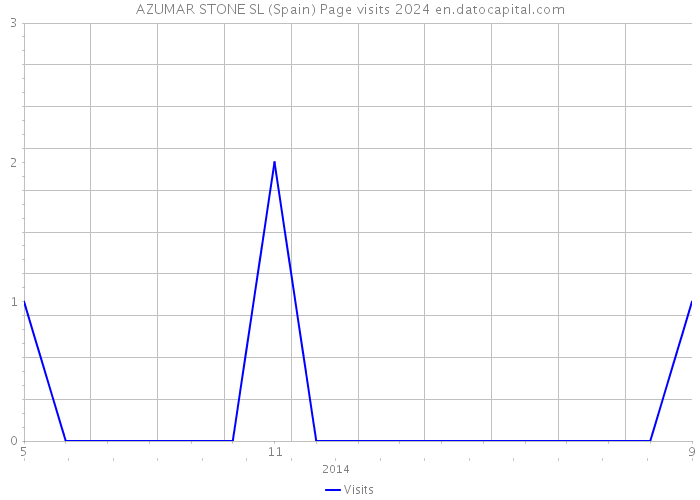 AZUMAR STONE SL (Spain) Page visits 2024 