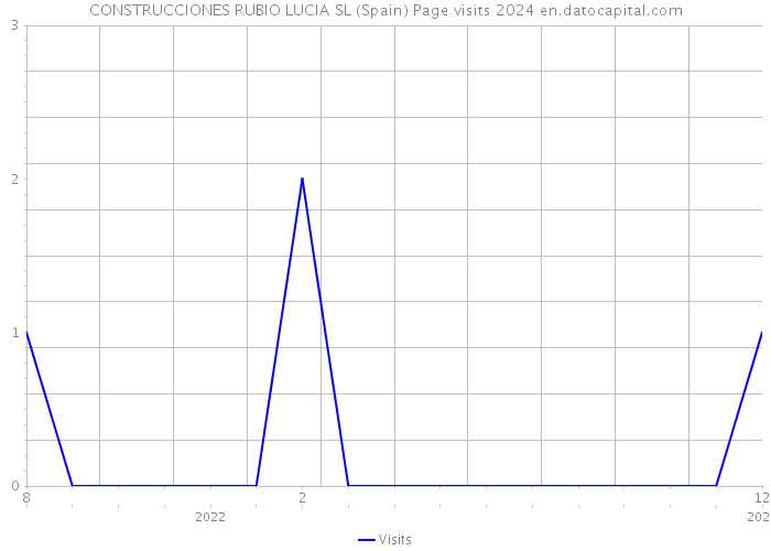 CONSTRUCCIONES RUBIO LUCIA SL (Spain) Page visits 2024 