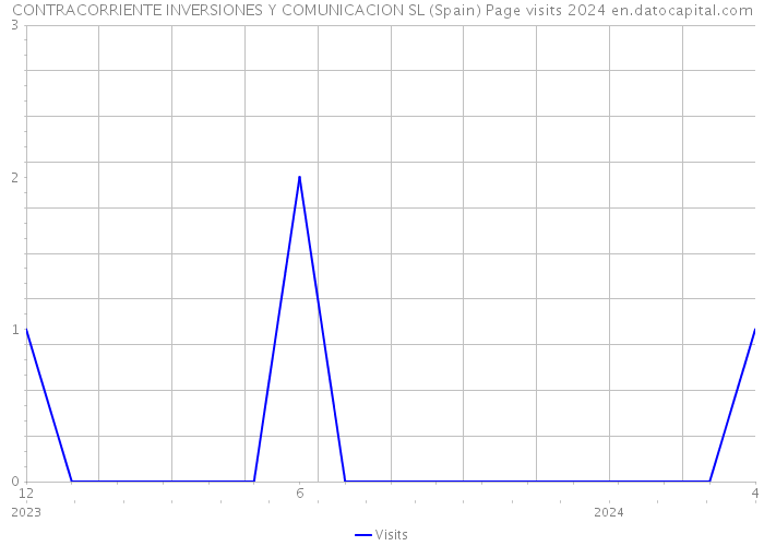 CONTRACORRIENTE INVERSIONES Y COMUNICACION SL (Spain) Page visits 2024 