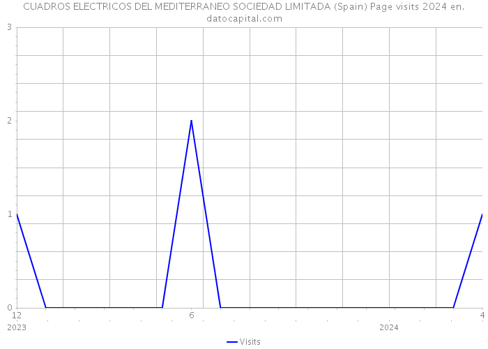 CUADROS ELECTRICOS DEL MEDITERRANEO SOCIEDAD LIMITADA (Spain) Page visits 2024 