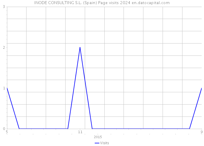 INODE CONSULTING S.L. (Spain) Page visits 2024 