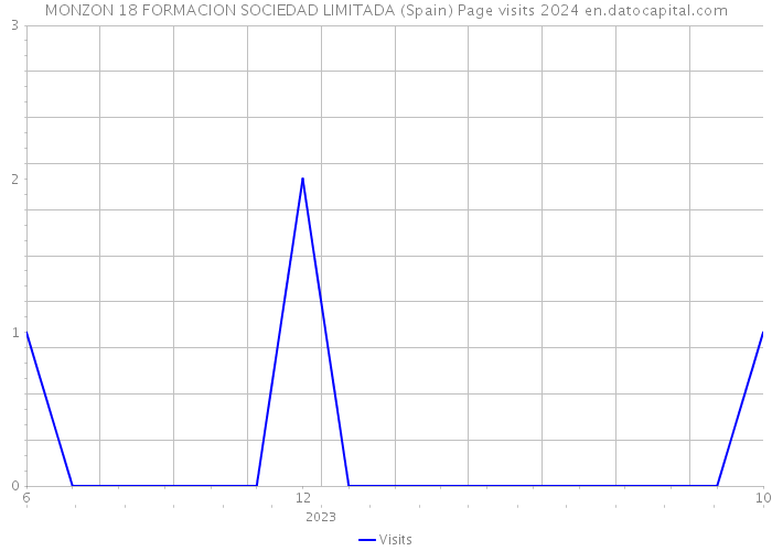 MONZON 18 FORMACION SOCIEDAD LIMITADA (Spain) Page visits 2024 
