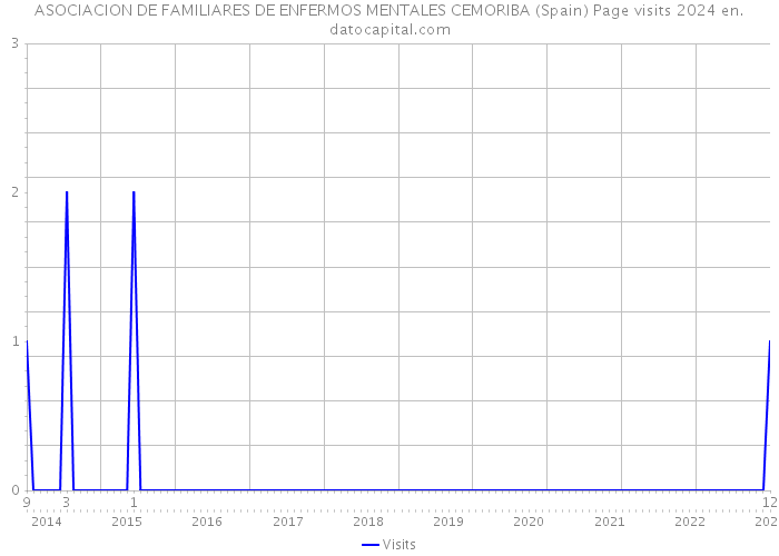 ASOCIACION DE FAMILIARES DE ENFERMOS MENTALES CEMORIBA (Spain) Page visits 2024 