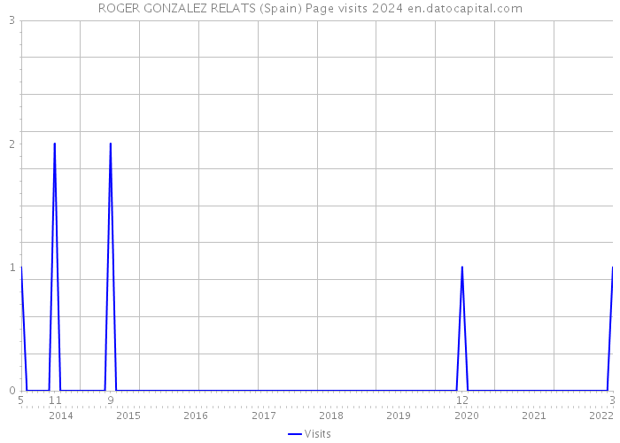 ROGER GONZALEZ RELATS (Spain) Page visits 2024 