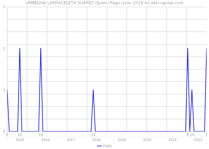 UMBELINA LARRACELETA SUAREZ (Spain) Page visits 2024 